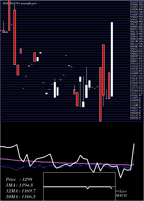 monthly chart 879nhpc28