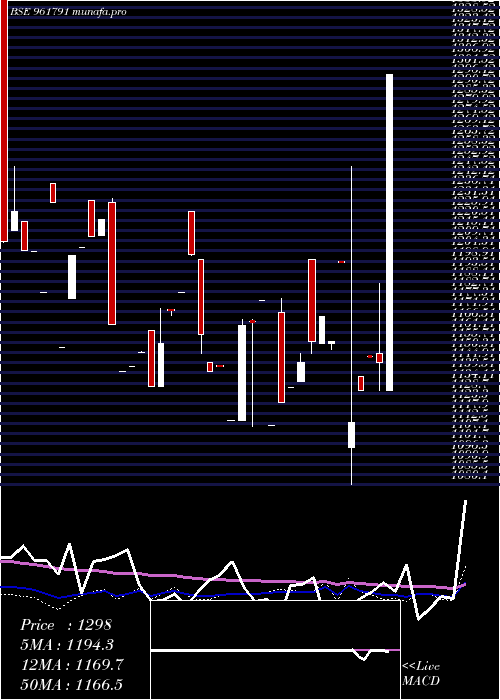 weekly chart 879nhpc28