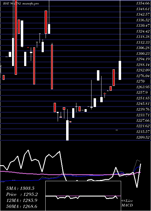  weekly chart 892nhpc33