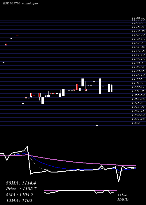  Daily chart 863iifcl28