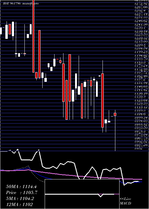  monthly chart 863iifcl28