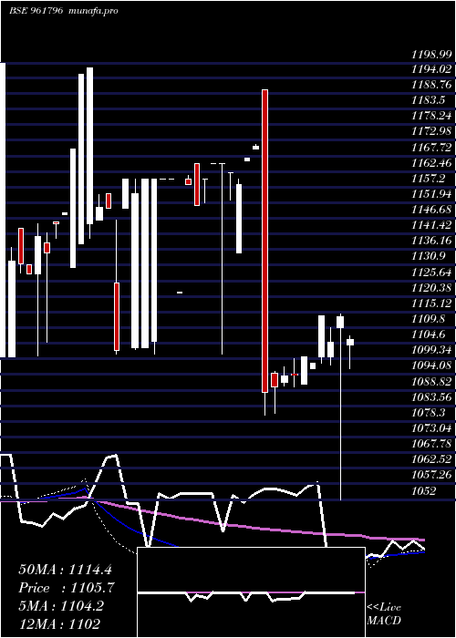  weekly chart 863iifcl28