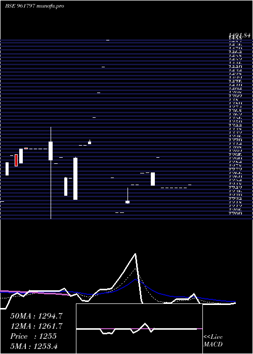  Daily chart 850iifcl33