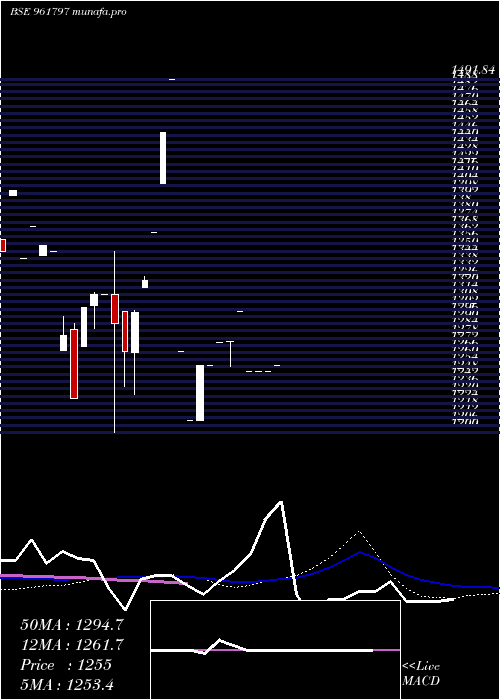  weekly chart 850iifcl33
