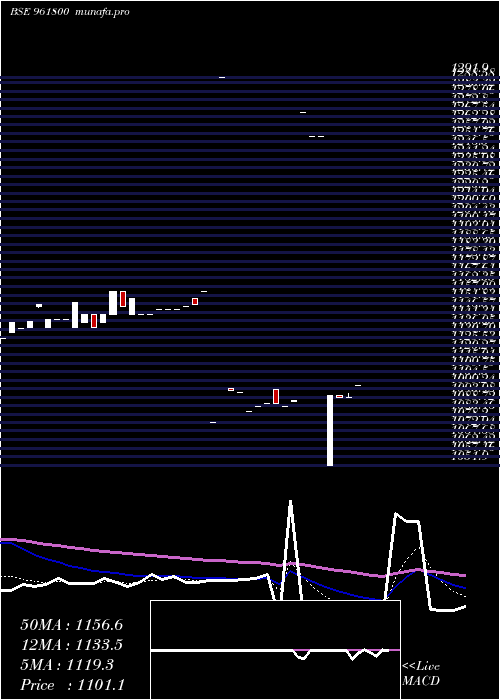  Daily chart 854pfc28