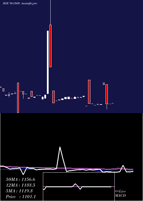  weekly chart 854pfc28