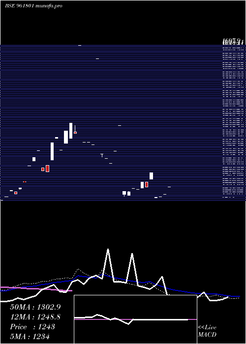  monthly chart 867pfc33
