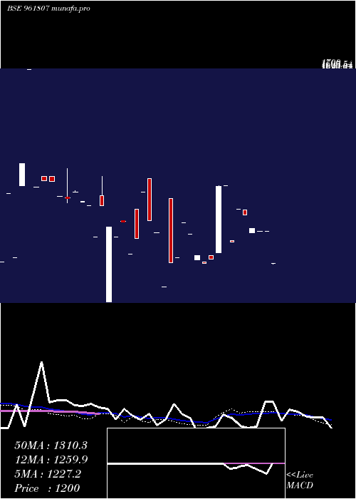  monthly chart 866ntpc33