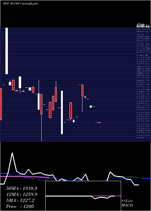  weekly chart 866ntpc33