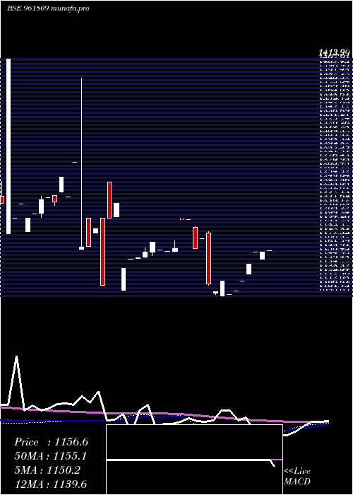  weekly chart 873ntpc28