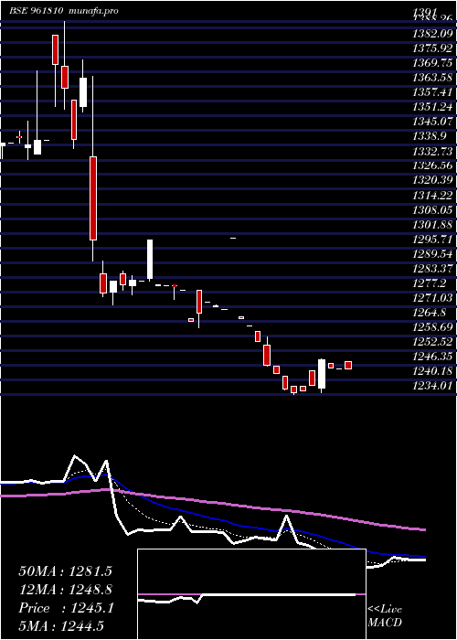  Daily chart 891ntpc33