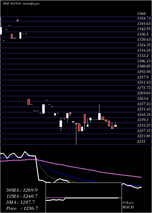  Daily chart 901hudco34