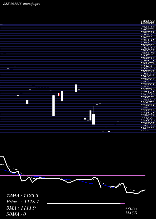  Daily chart 848iifcl29a