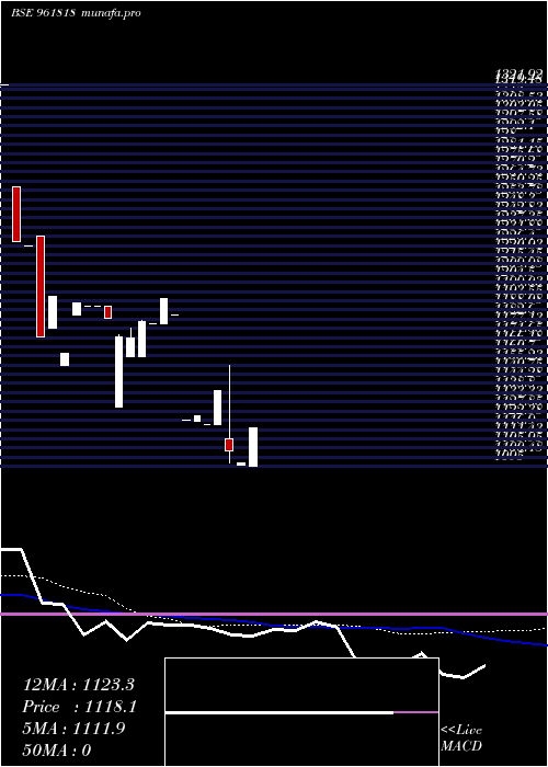  weekly chart 848iifcl29a