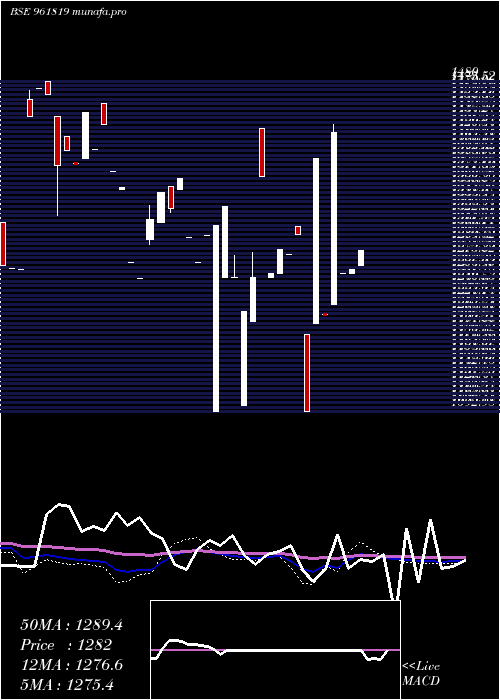  monthly chart 866iifcl34b