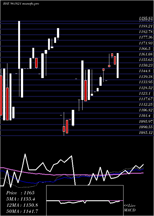  weekly chart 873iifcl29d