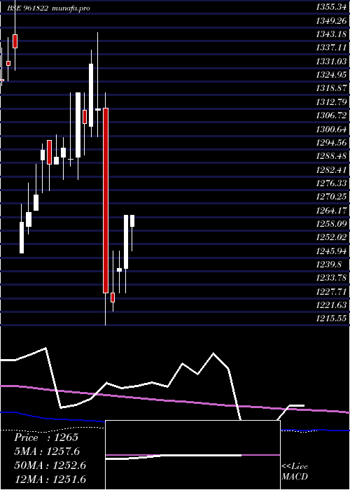 monthly chart 891iifcl34