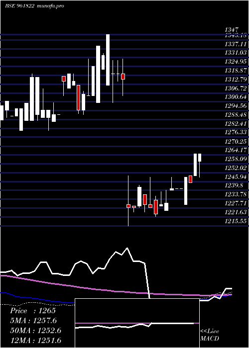 weekly chart 891iifcl34