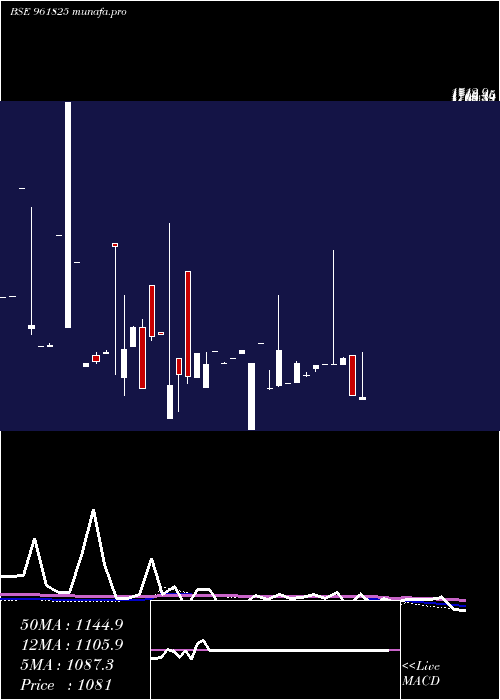  monthly chart 850nhai29