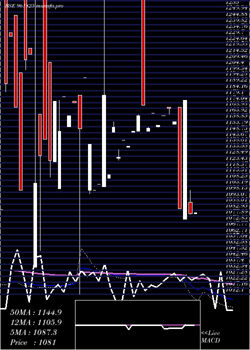  weekly chart 850nhai29