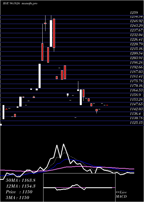 Daily chart 875nhai29