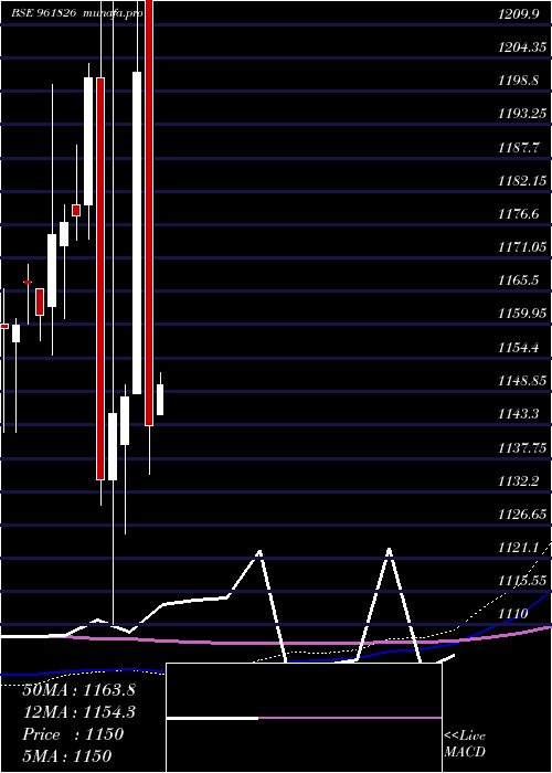 monthly chart 875nhai29