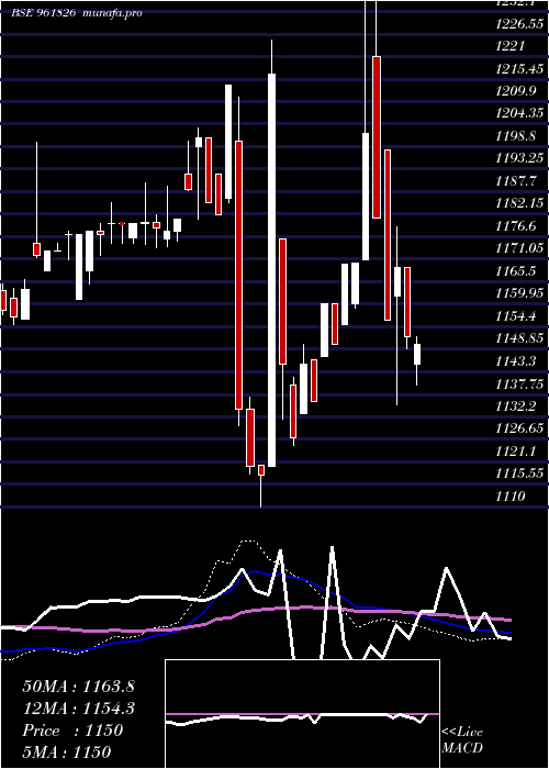 weekly chart 875nhai29