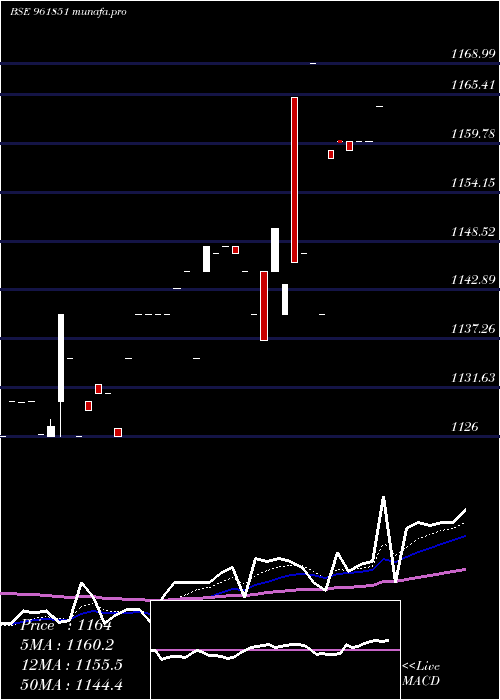  Daily chart 900kpl29