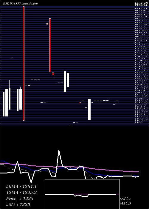  Daily chart 900kpl34