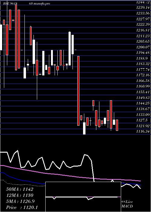  weekly chart 898hudco29