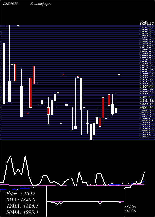 monthly chart 896hudco34