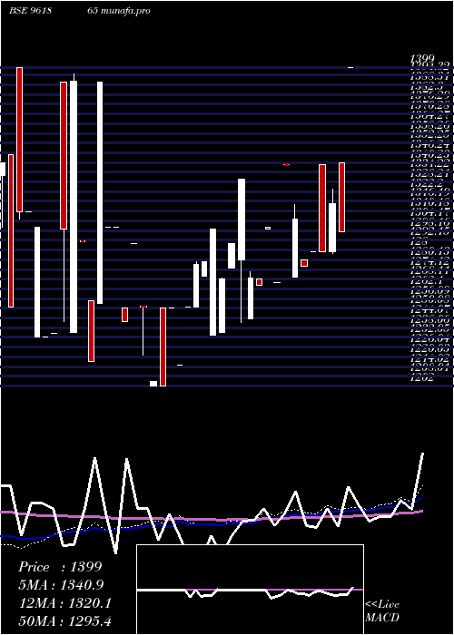 weekly chart 896hudco34