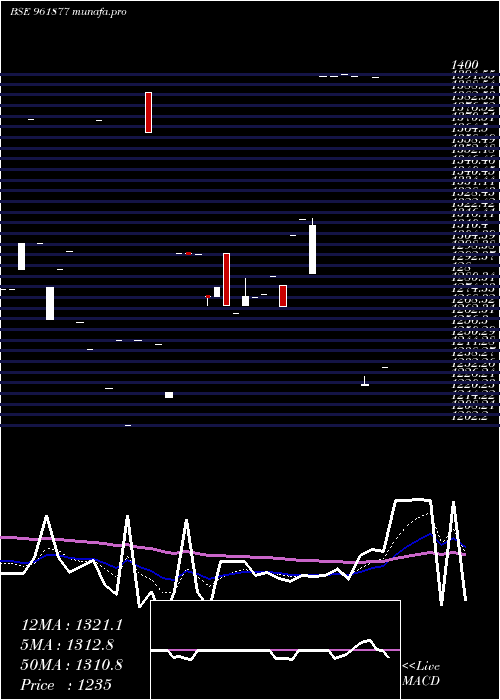 Daily chart 886rec34