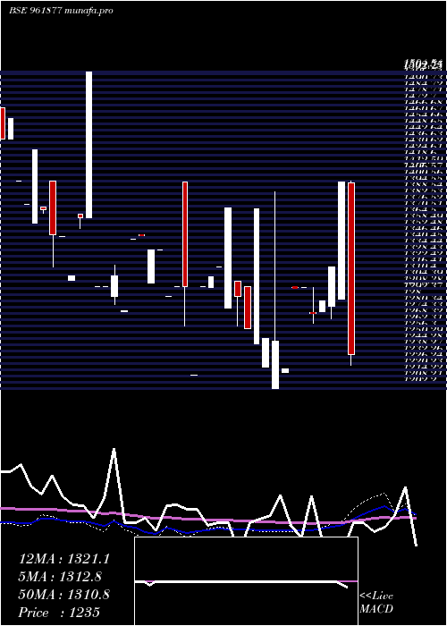 monthly chart 886rec34