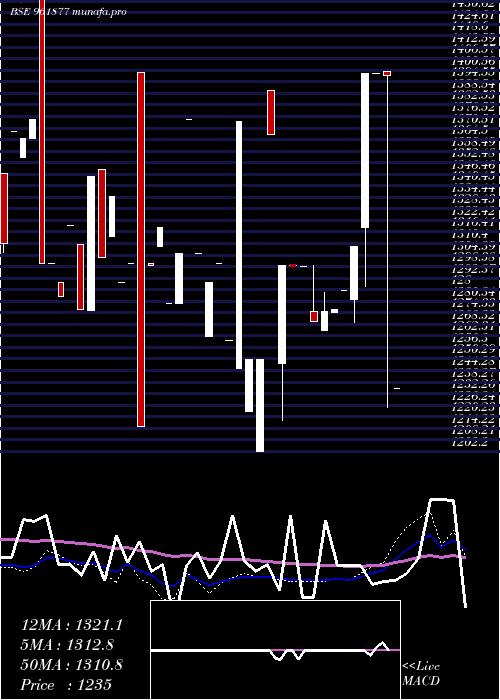 weekly chart 886rec34
