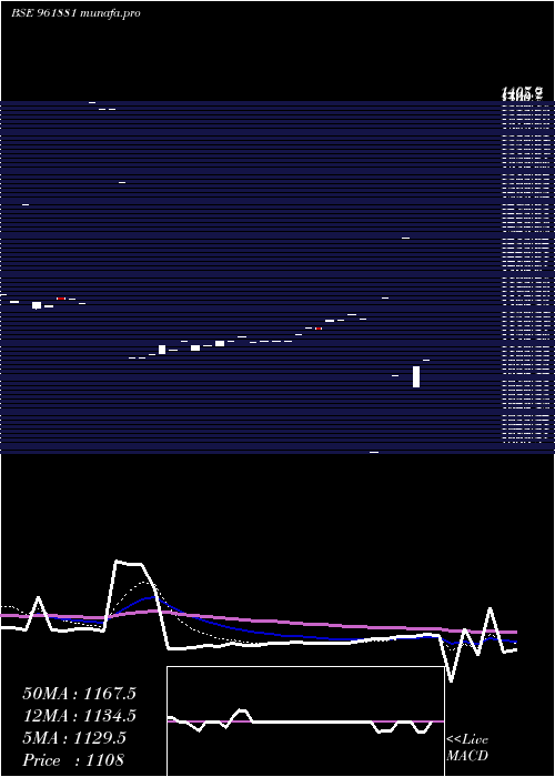  Daily chart 863irfc29