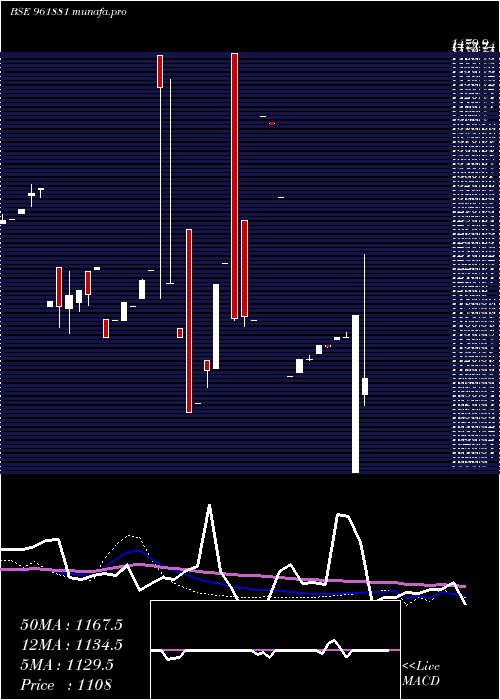  monthly chart 863irfc29