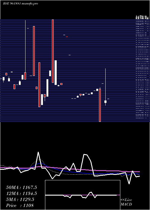  weekly chart 863irfc29