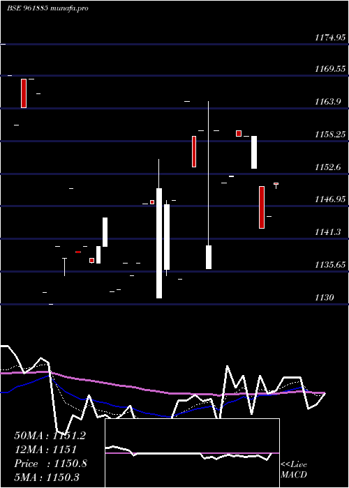 Daily chart 888irfc29
