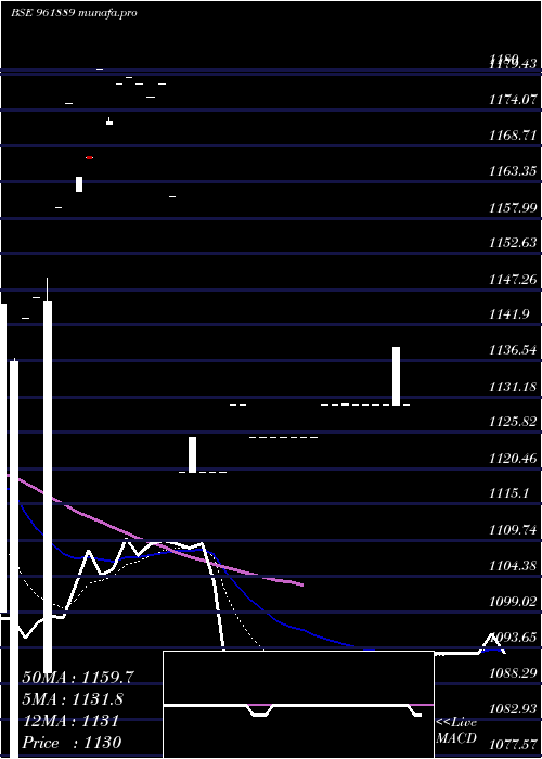 Daily chart 855iifcl29
