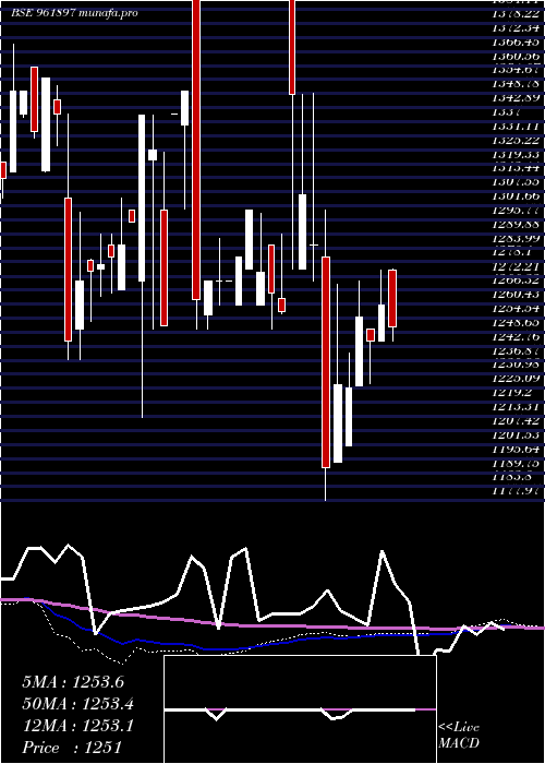  monthly chart 880iifcl34