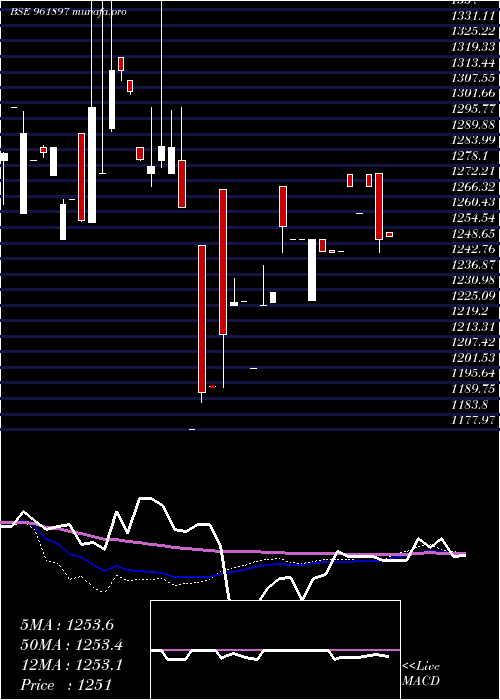  weekly chart 880iifcl34