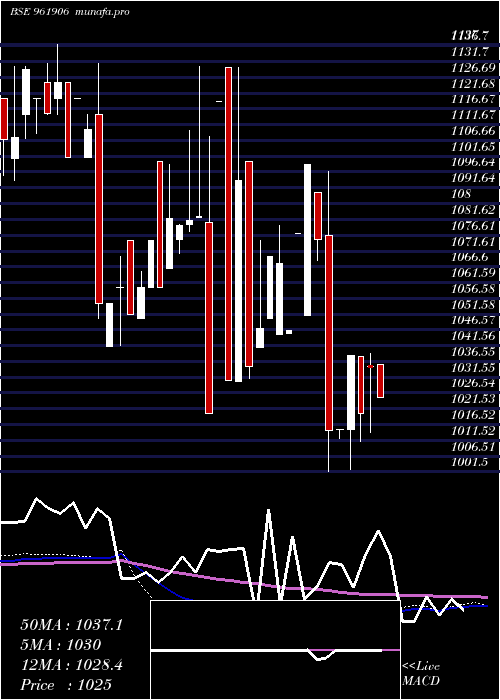  monthly chart 736ntpc25d