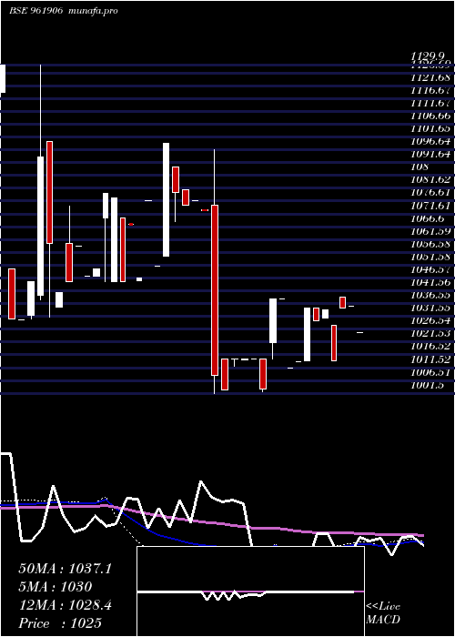  weekly chart 736ntpc25d