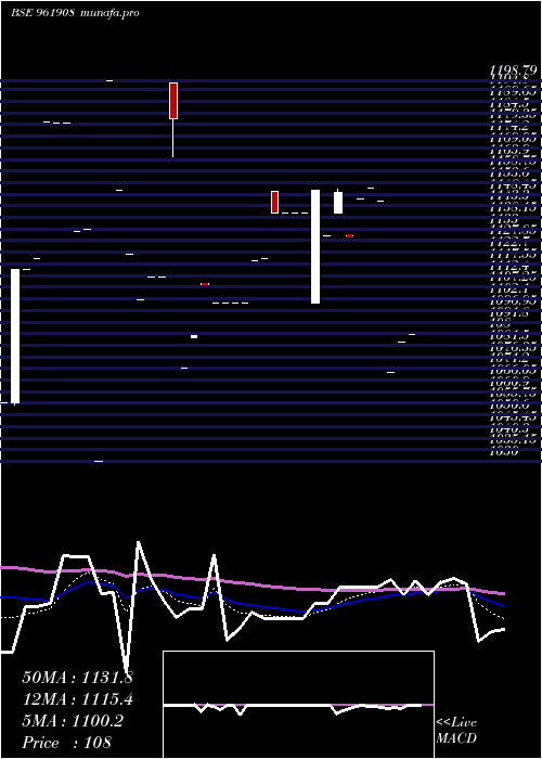  Daily chart 753ntpc30e