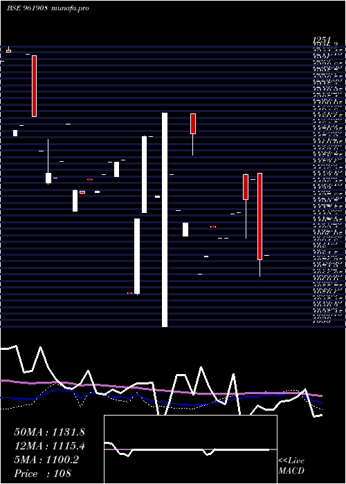  monthly chart 753ntpc30e