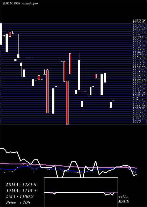  weekly chart 753ntpc30e