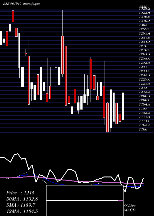  monthly chart 762ntpc35f