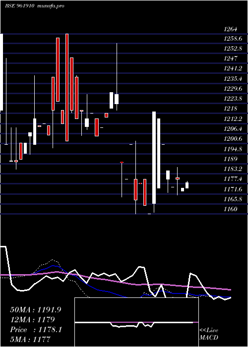  weekly chart 762ntpc35f