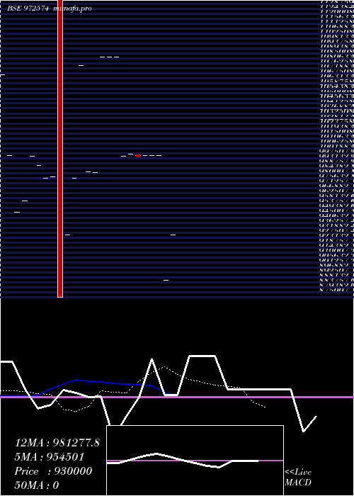  Daily chart Ifcisr53